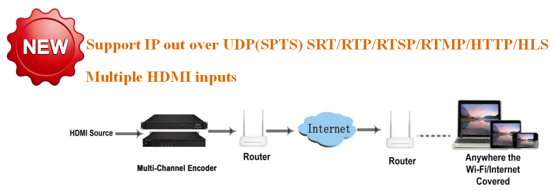 FU4335V-N Multi-Channel Network Encoder(12HDMI, H.265/MPEG4 HD) view 2